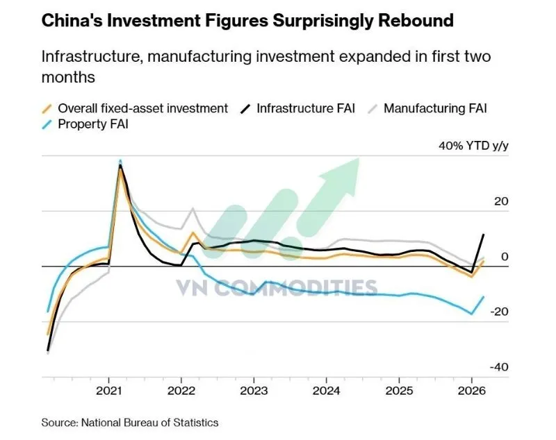 Đầu tư t&agrave;i sản cố định tăng 1.8% YoY, so với -5% dự b&aacute;o v&agrave; -3.8% th&aacute;ng trước